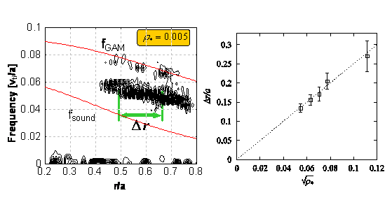 global Landau-fluid simulations