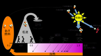 図1　核融合炉において核融合反応で生成された高速ヘリウムの生涯過程