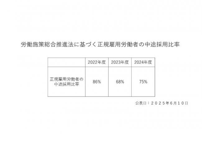 正規雇用労働者の中途採用比率