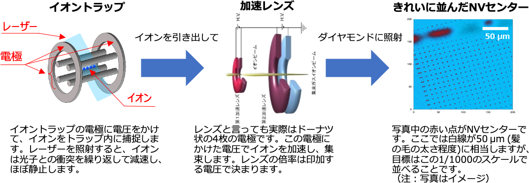 Nイオンをナノメートルサイズで狙い撃ち