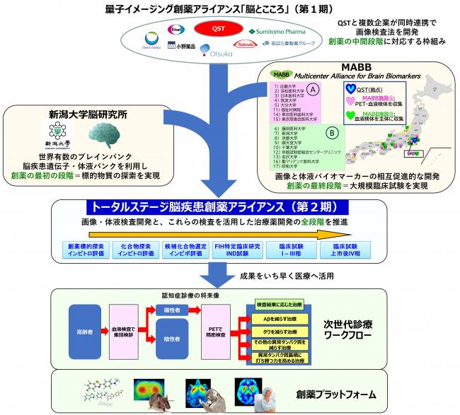 トータルステージ脳疾患創薬アライアンス概要図