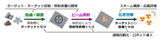 放射性核種製造の流れ