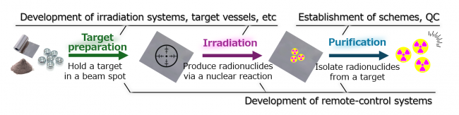 Flow of radionuclide production