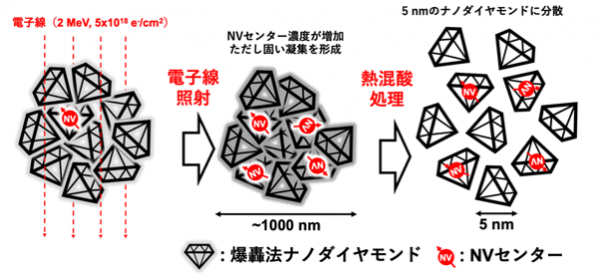 爆轟法ナノダイヤモンドから5ナノメートル量子センサーを作製する手順