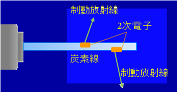 粒子線照射で生成する2次電子により発生する制動放射線（X線）の発生原理