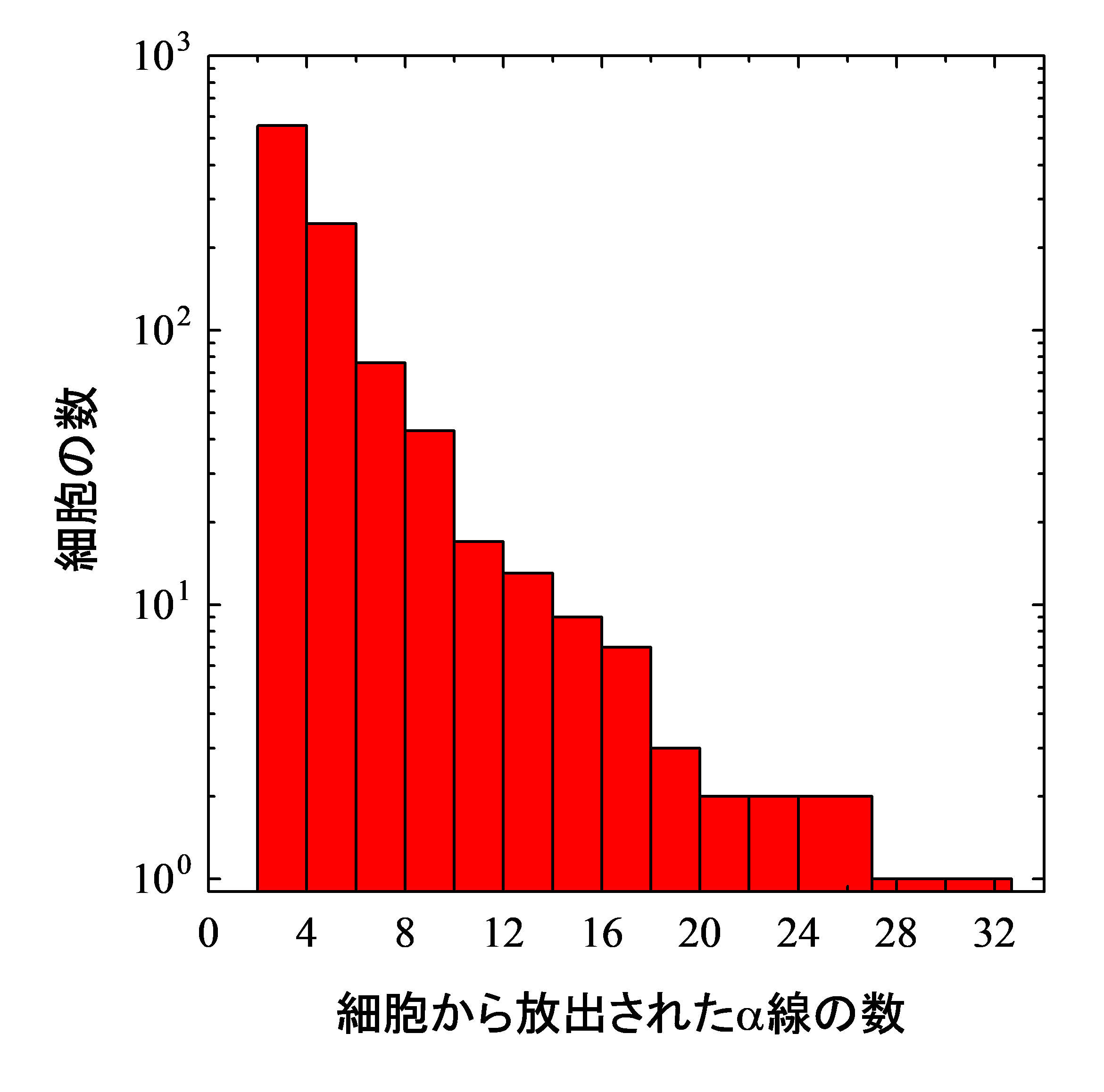 図3. 細胞一個あたりに放出されたα線の数分布のグラフ