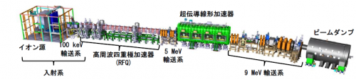 図1　IFMIF原型加速器の全体図。全長約36メートル、RFQの長さは9.8メートル。の画像