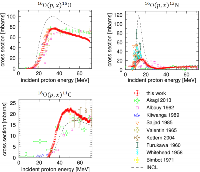 図4　本研究で得られた陽電子放出核種の生成核反応断面積
