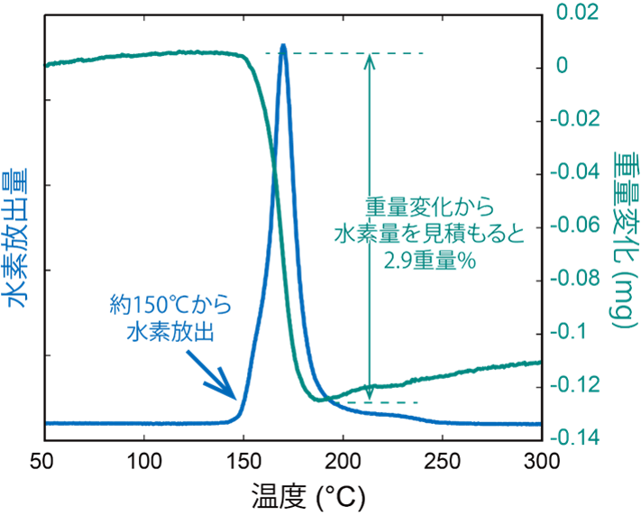 Al3FeH4を常圧下に取り出し加熱した時の水素放出を測定した結果